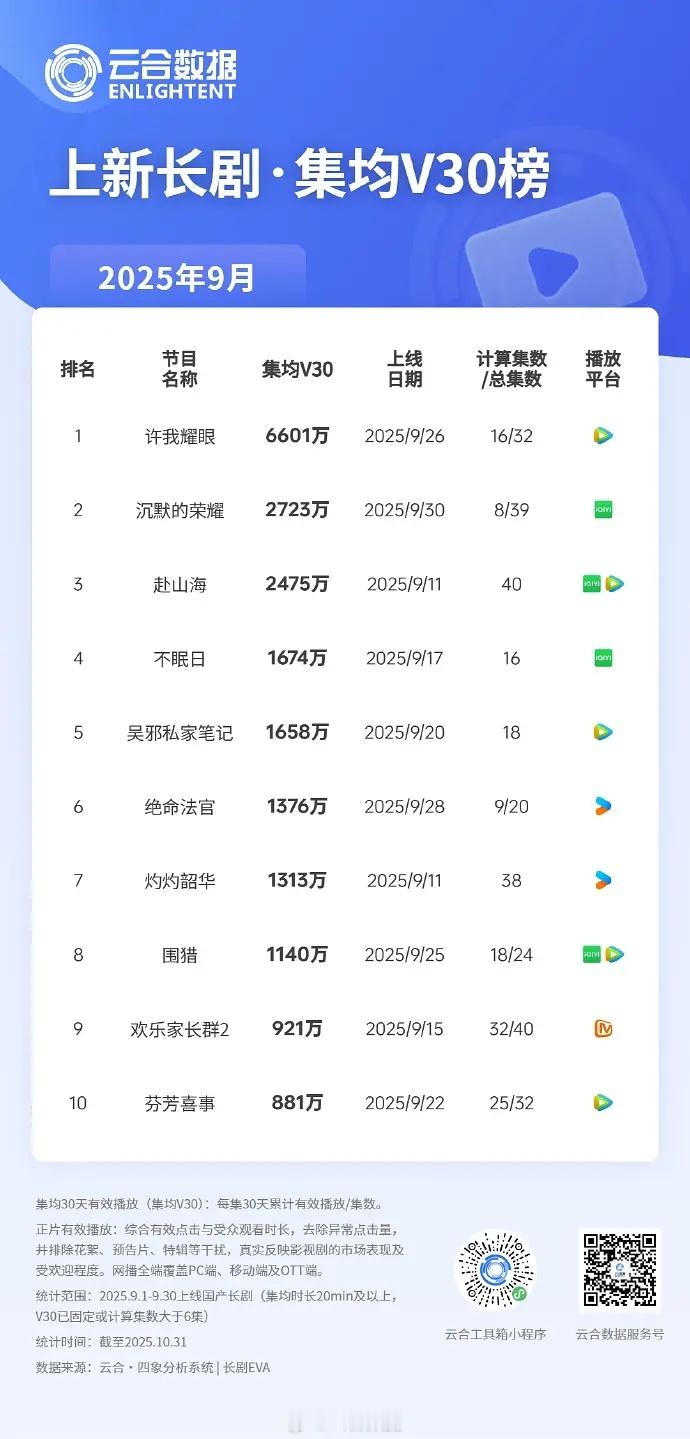 许我耀眼目前V30播放量6601w ​​​