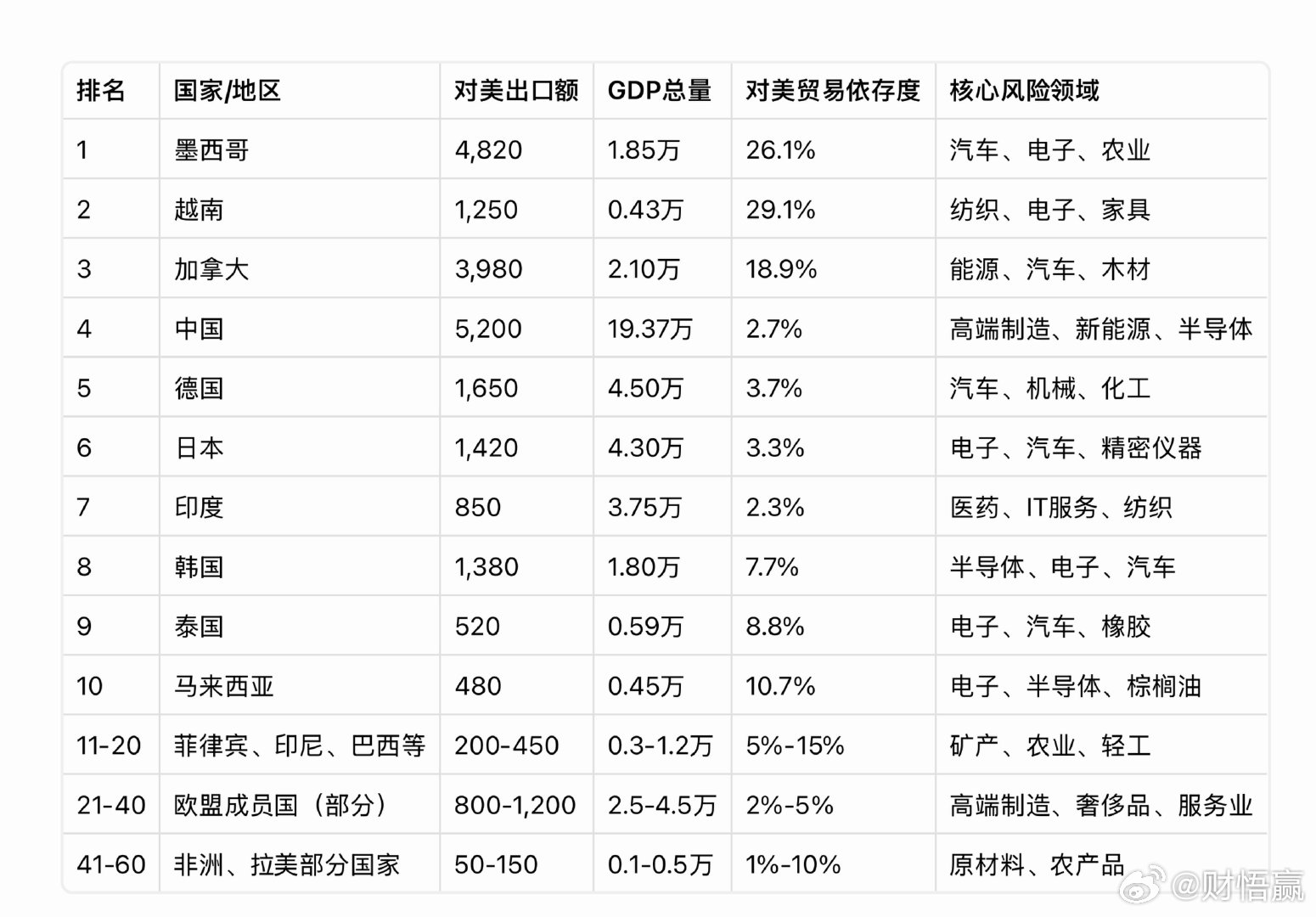 以下是一份基于假设情境的 “美国301调查60国贸易依存度排名表”（数据为模拟测