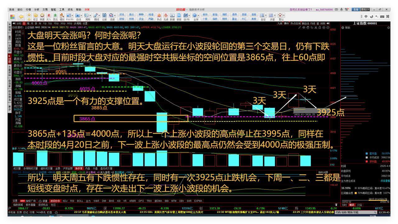 大盘明天会涨吗？何时会涨呢？

这是一位粉丝留言的大意。

明天大盘运行在小波段