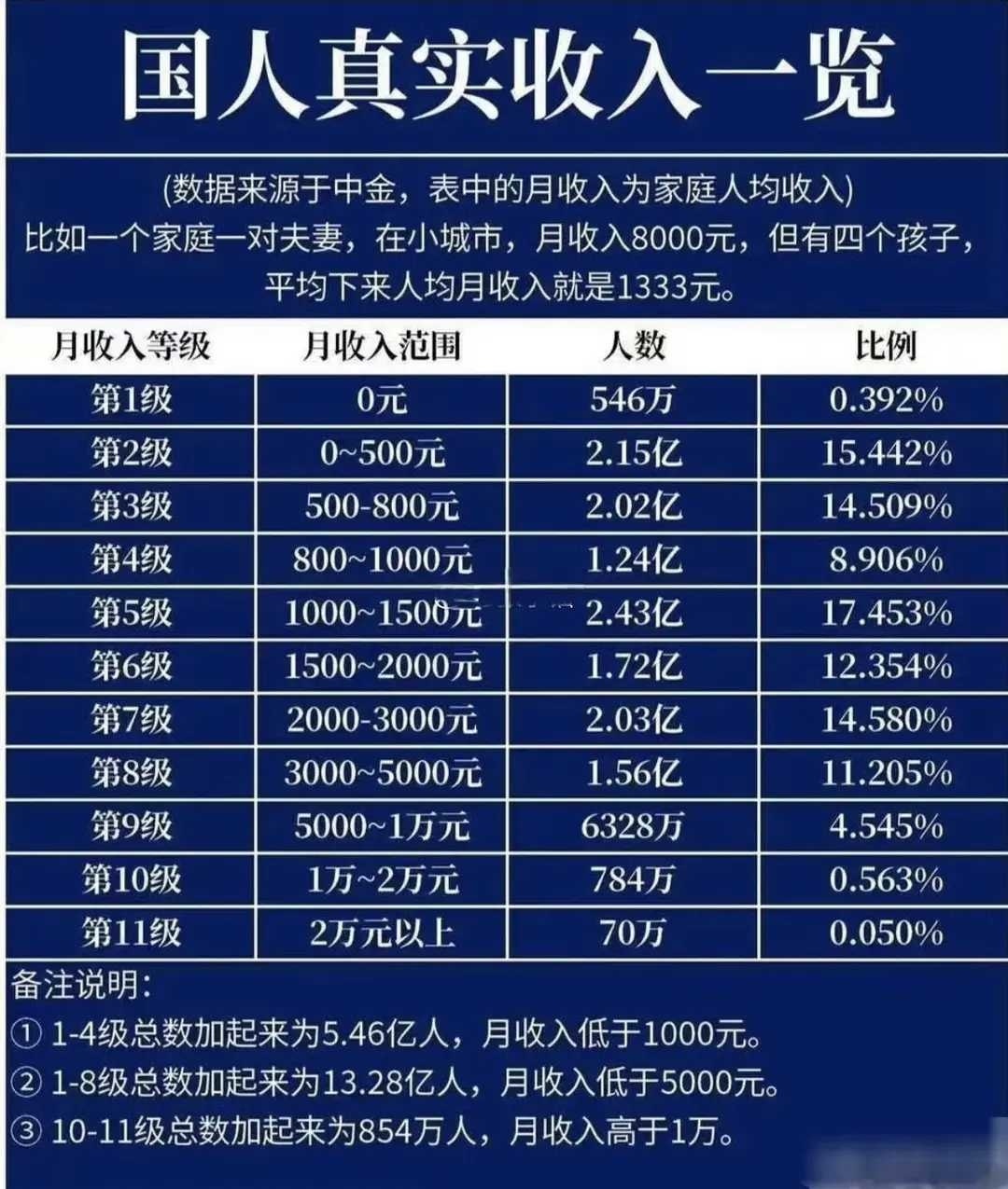 上海月入70000一天的花销假如收入有段位，看看你在哪一级？ ​​​
