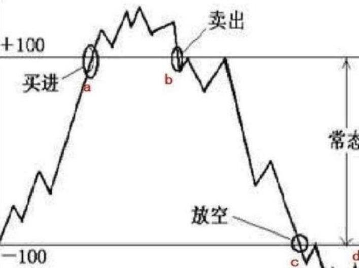 有人说，炒股票其实很简单，就四个字，低买高卖。

这话没错，但它是句正确的废话。