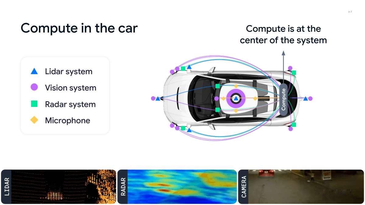 Waymo 的第 6 代 Waymo Driver 硬件架构设计。- 6 个毫米