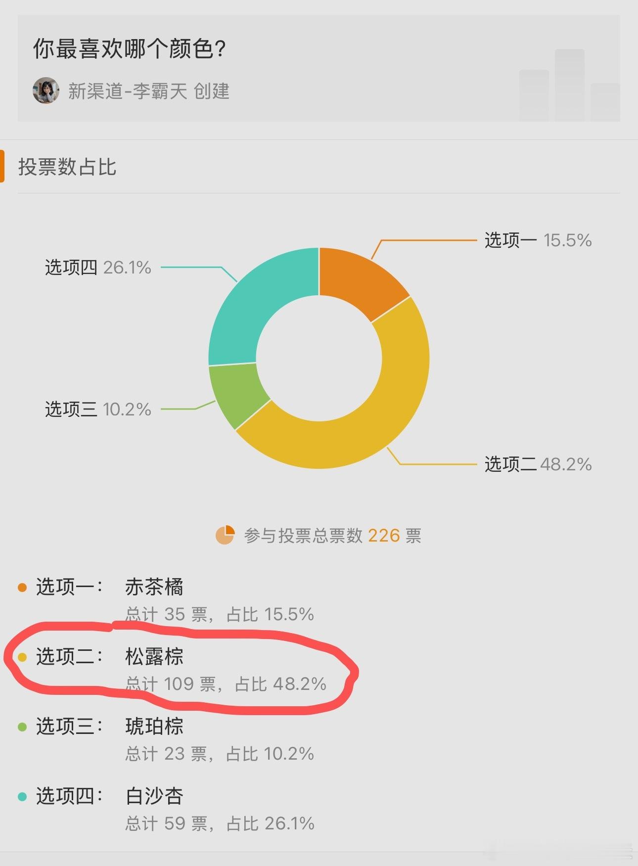 没想到选“松露棕”的人数最多，这颜色确实高级耐看～新能源汽车鸿蒙智行余承东首曝享