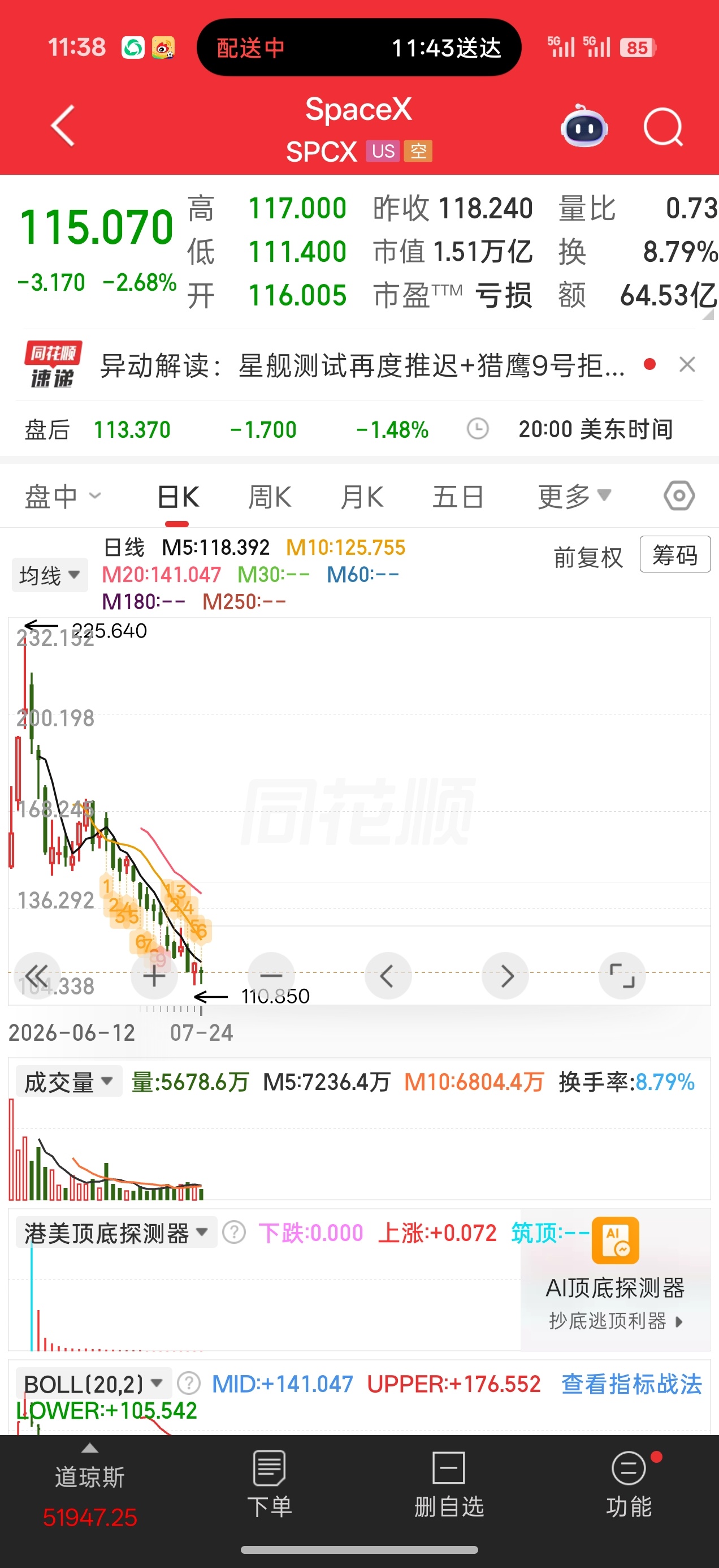 马斯克财富一周蒸发了8800亿元闹麻了咱们科技腰斩  你看看马斯克的spcx上市
