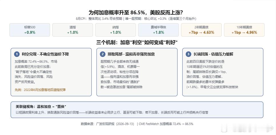 为何美股CPI公布后加息预期升温，美股反而上涨，市场早就知道要加息，它怕的是 "