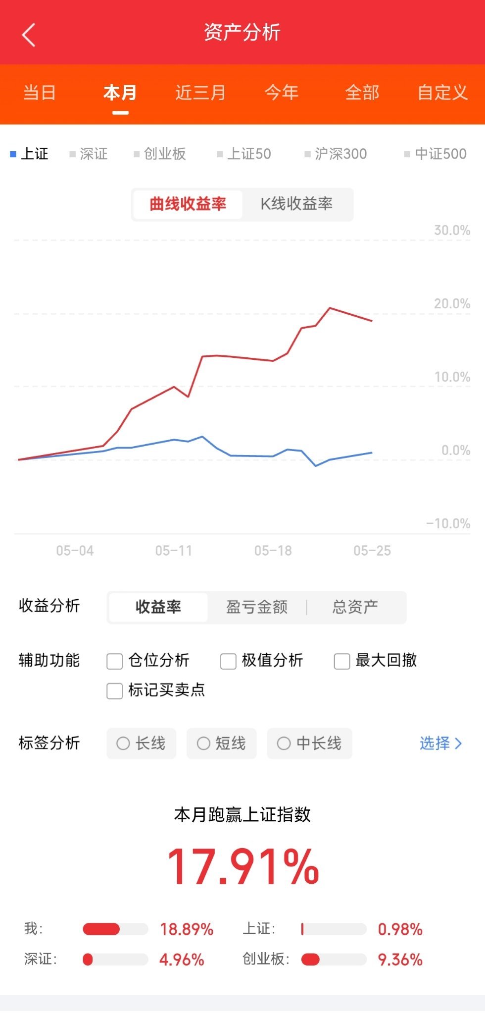 今天A股主线，高标，涨停梳理，半导体涨幅最大，涨停最多，华为消息刺激，半导体板块