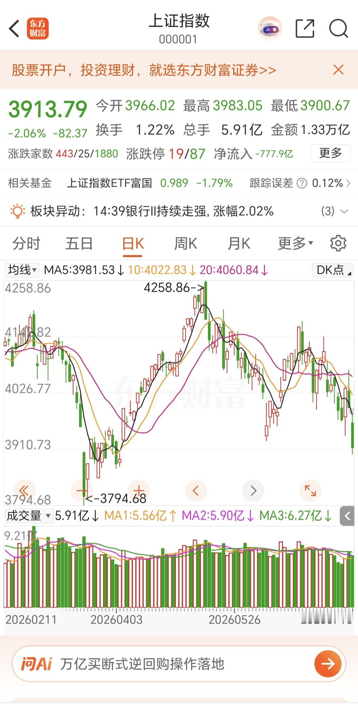 涨到4000点需要半年，而跌破4000点只需要1天，这就是A股的慢涨快跌模式，也