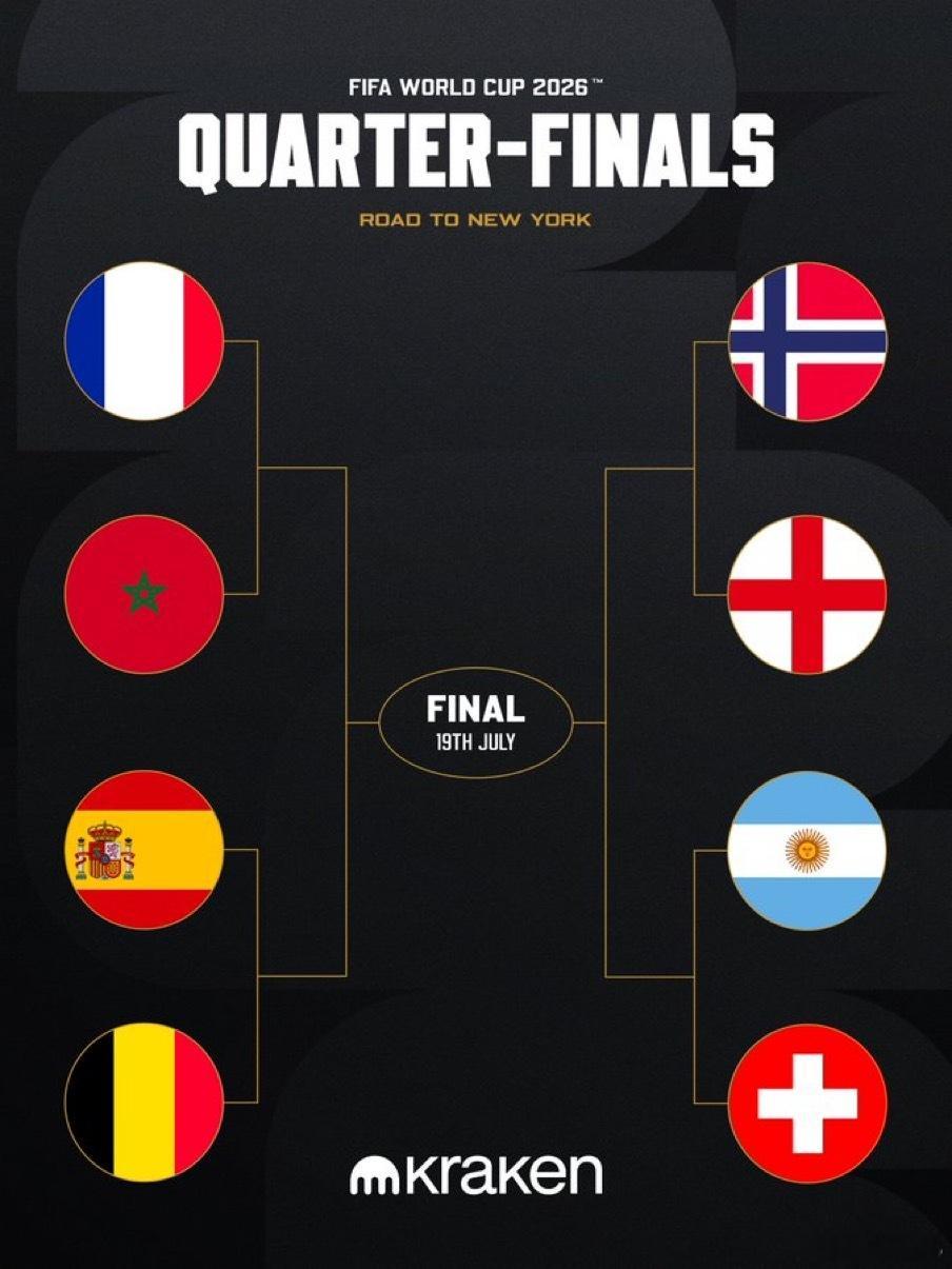 世界杯8强已经全部产生👇世界杯8强全部产生世界杯大v观赛团 大家觉得4强是？