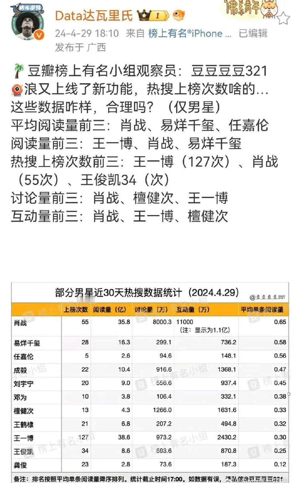 微博数据突击检查，这些数据合理吗？平均阅读量前三：肖战、易烊千玺、任嘉伦阅读量前