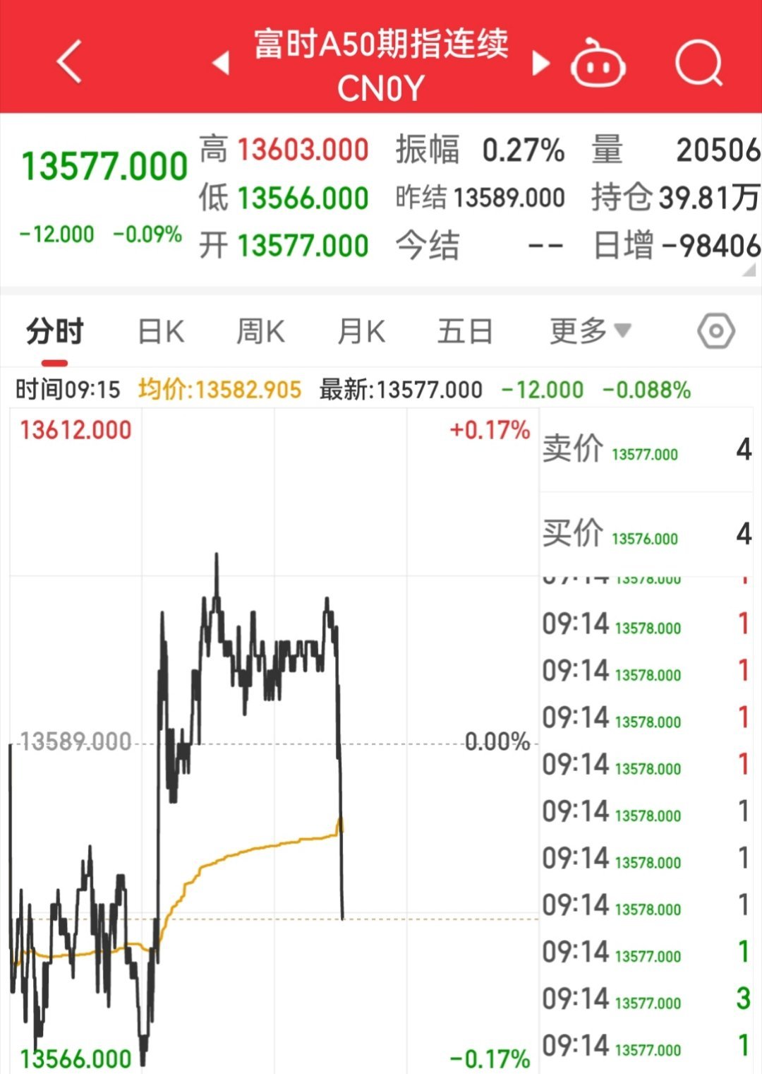 【12月27日50指数开盘】        富时中国A50指数期货在上一交易日夜