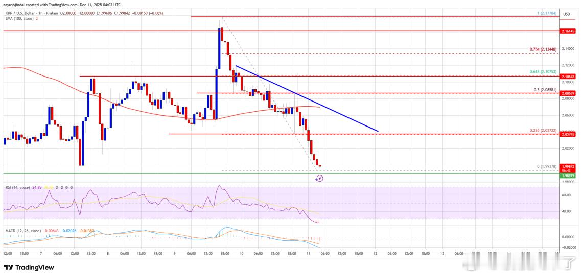 XRP  跌破 2.10 美元后开启新一轮下跌，目前价格低于 2.050 美元，