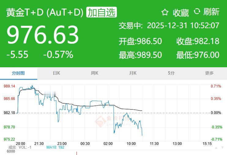 金价还能起来吗？怎么还在跌？今日金价持续下跌中...明天就是元旦了，要休市三天，