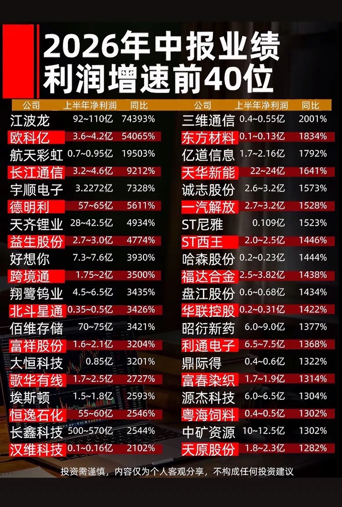 2026年中报业绩前40名，江波龙增速7万%，这成绩单太亮眼啦！2026年中报业