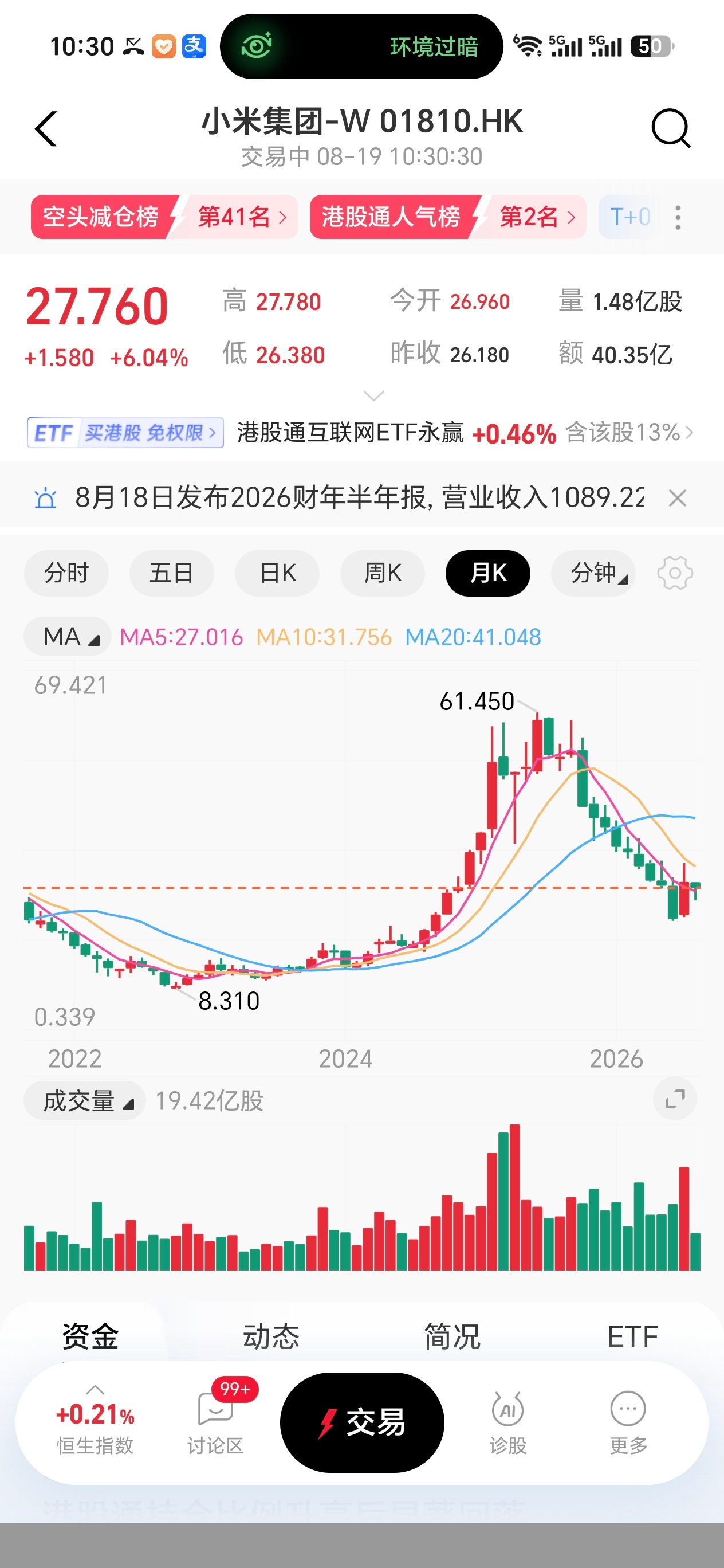 小米目前大涨6%！ 