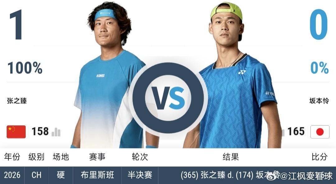美网2026 男单资格赛首轮张之臻🇨🇳赛前退赛，希望身体没有大碍，亚洲赛季加