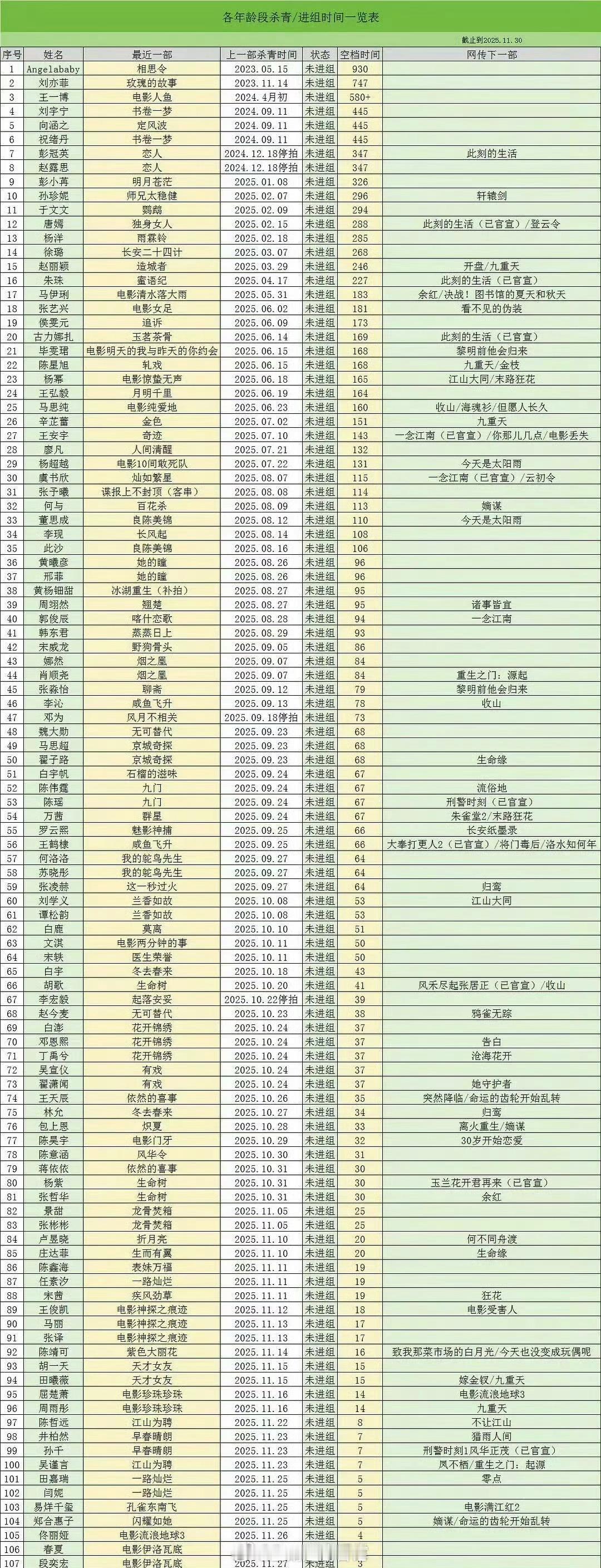 没进组的流量🌸🥜花生统计（截止到11.30 为什么大家现在都不进组了？ 