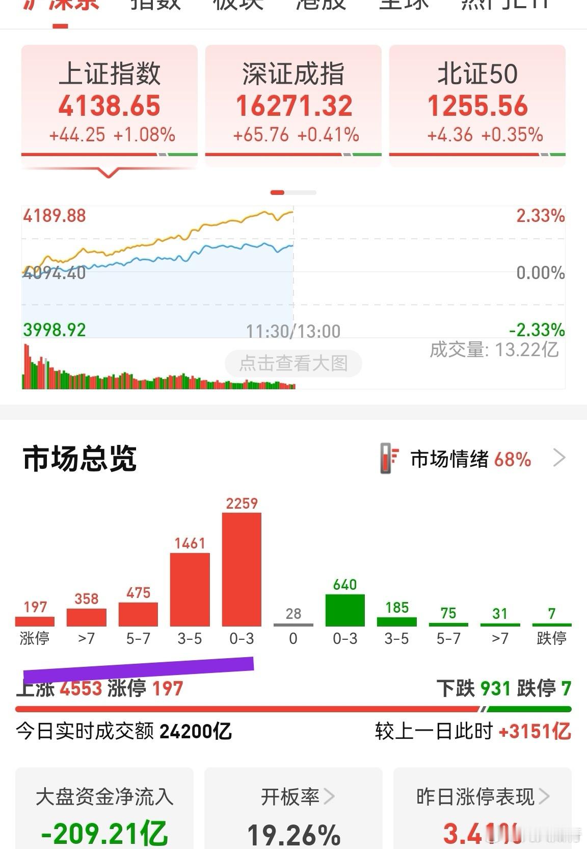 难得的一次低位股放量反弹！涨停数量快200家了，但涨幅在5%—7%区间的还不够多
