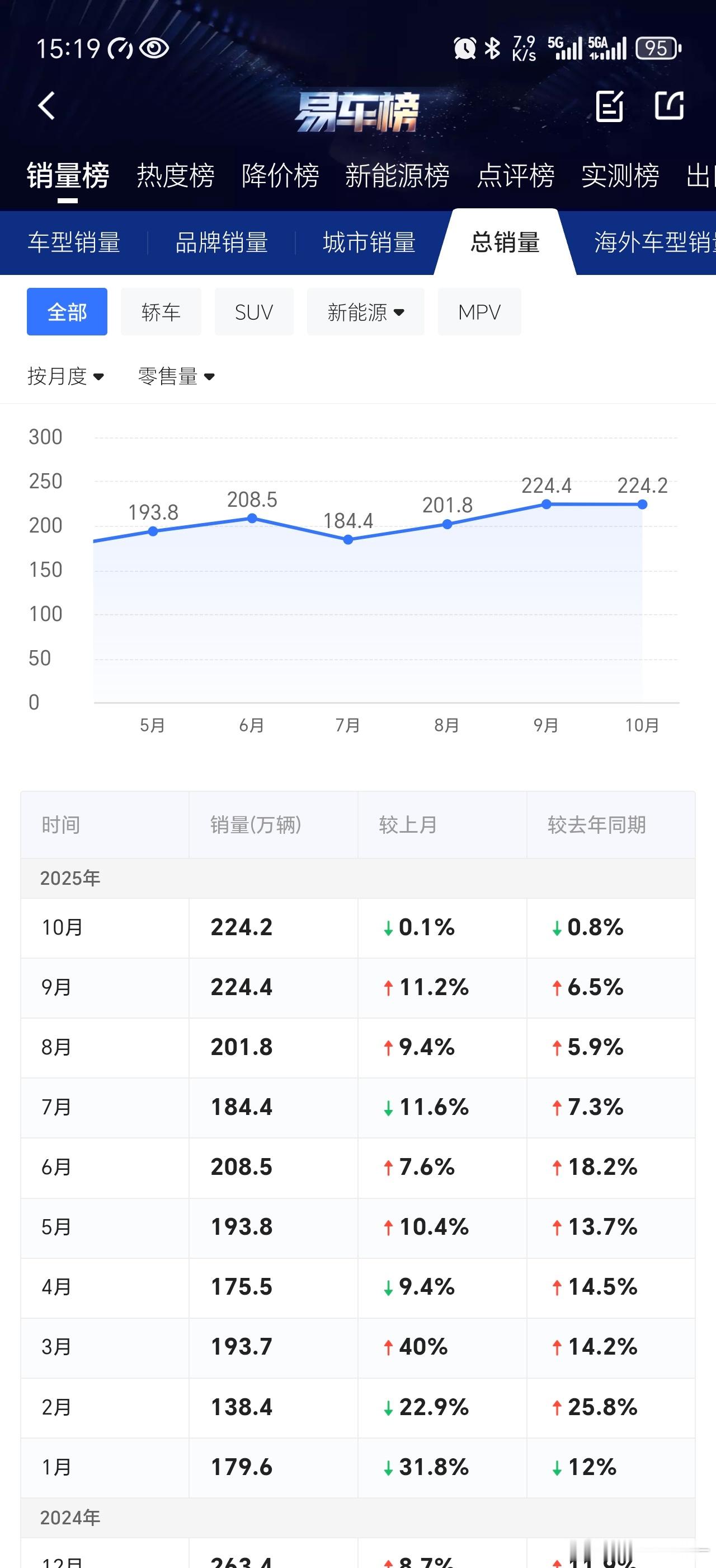 10月份中国汽车零售销量224.2万，环比下滑0.1％，同比下滑0.8％。此前从