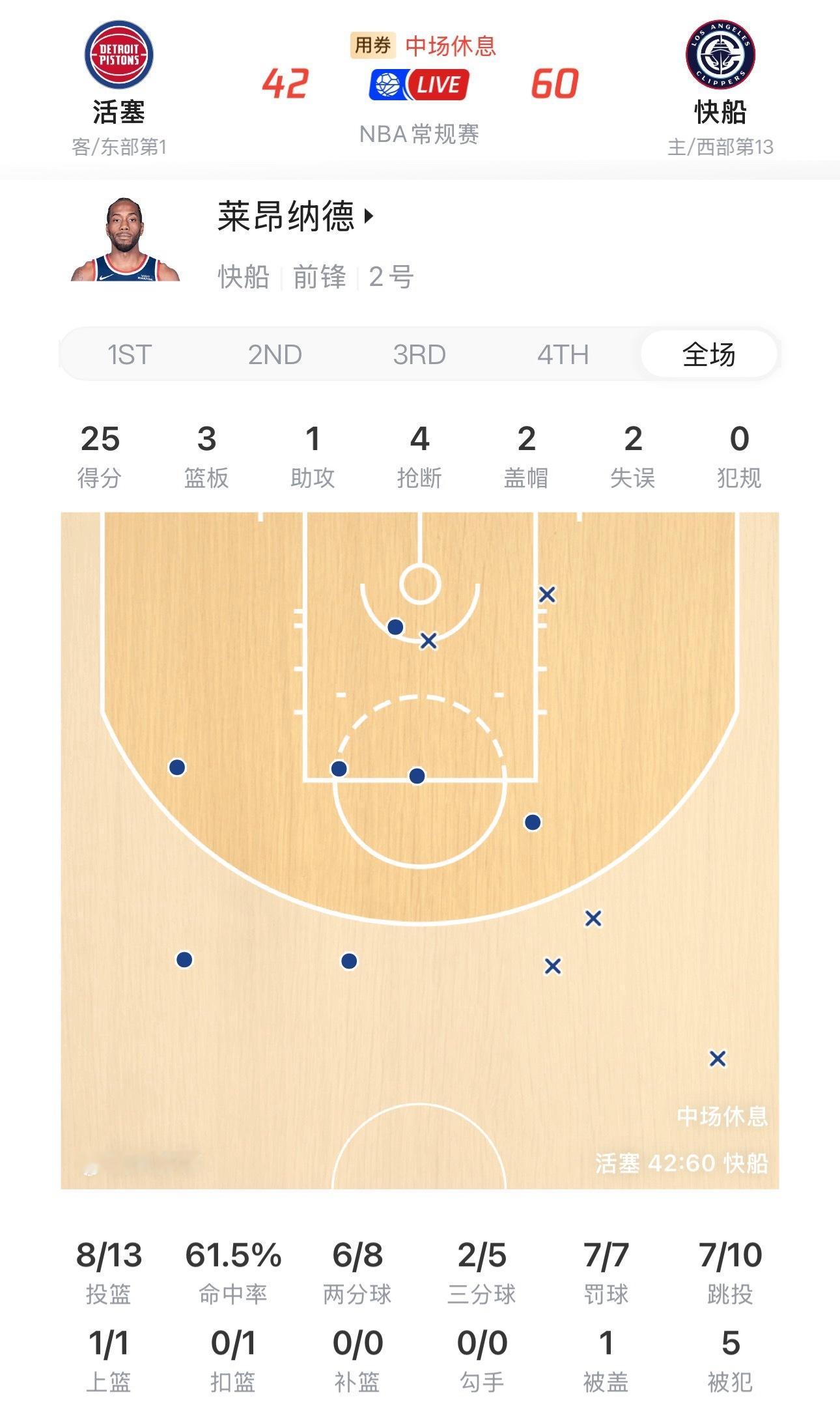 伦纳德半场数据：25分3板1助攻4抢断2盖帽小卡这效率真是恐怖而且有4个抢断！！