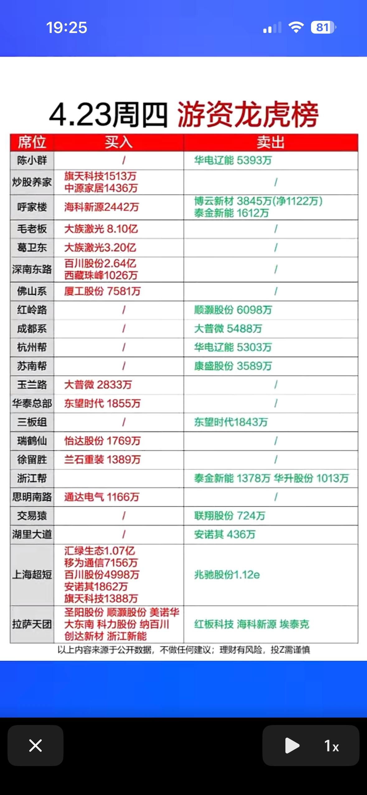 4月23日游资龙虎榜：4.23周四买入卖出榜

4月23日游资龙虎榜有点看头！和