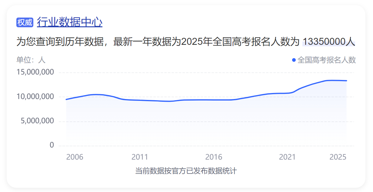 今年高考人数相比去年竟然少了一些，不过这个数字依然很夸张我记得我那年高考是900