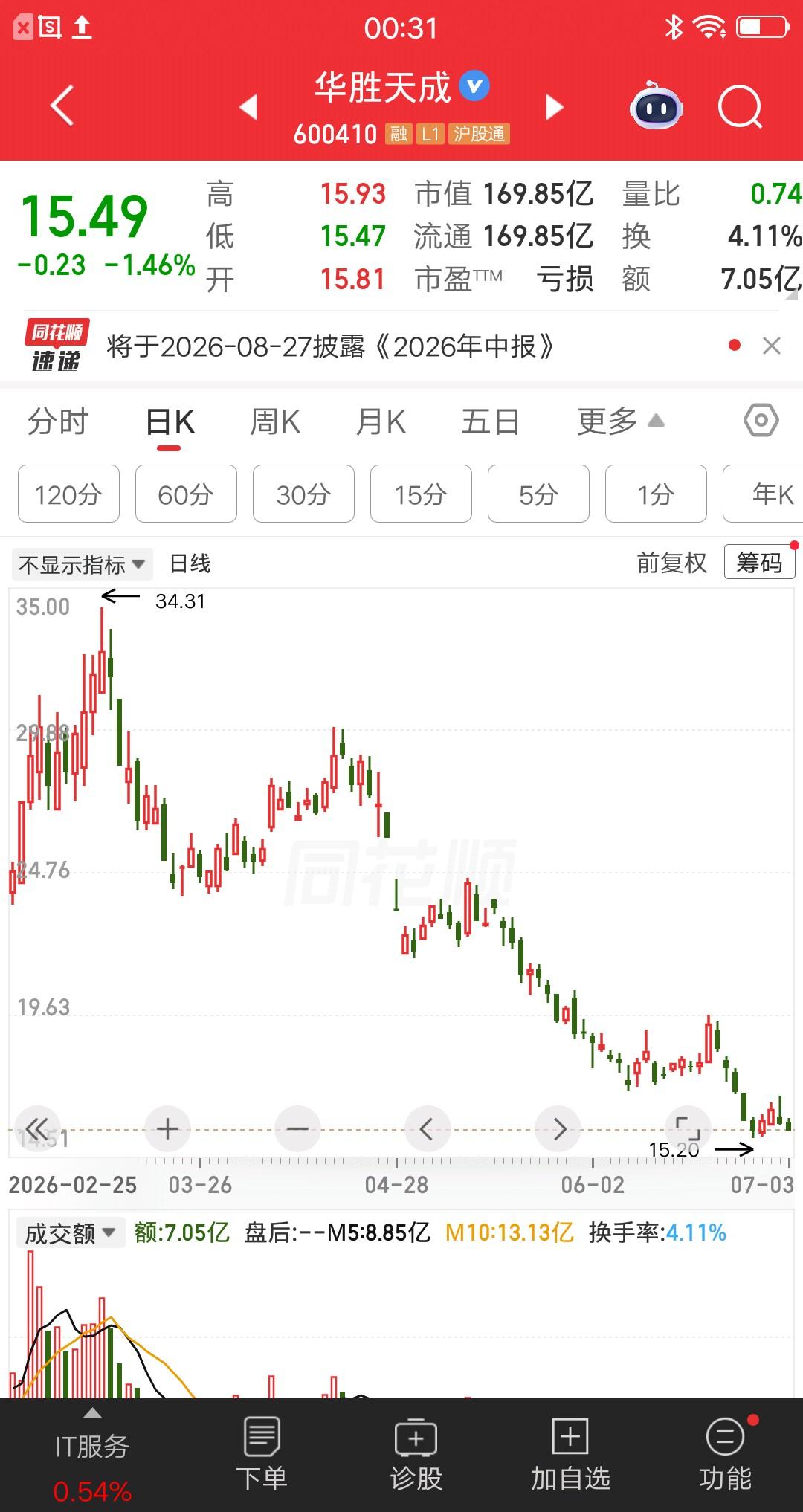 一位股民被华胜天成坑惨了，他在4月份全仓梭哈了，26元的价格买了40万块。这是他