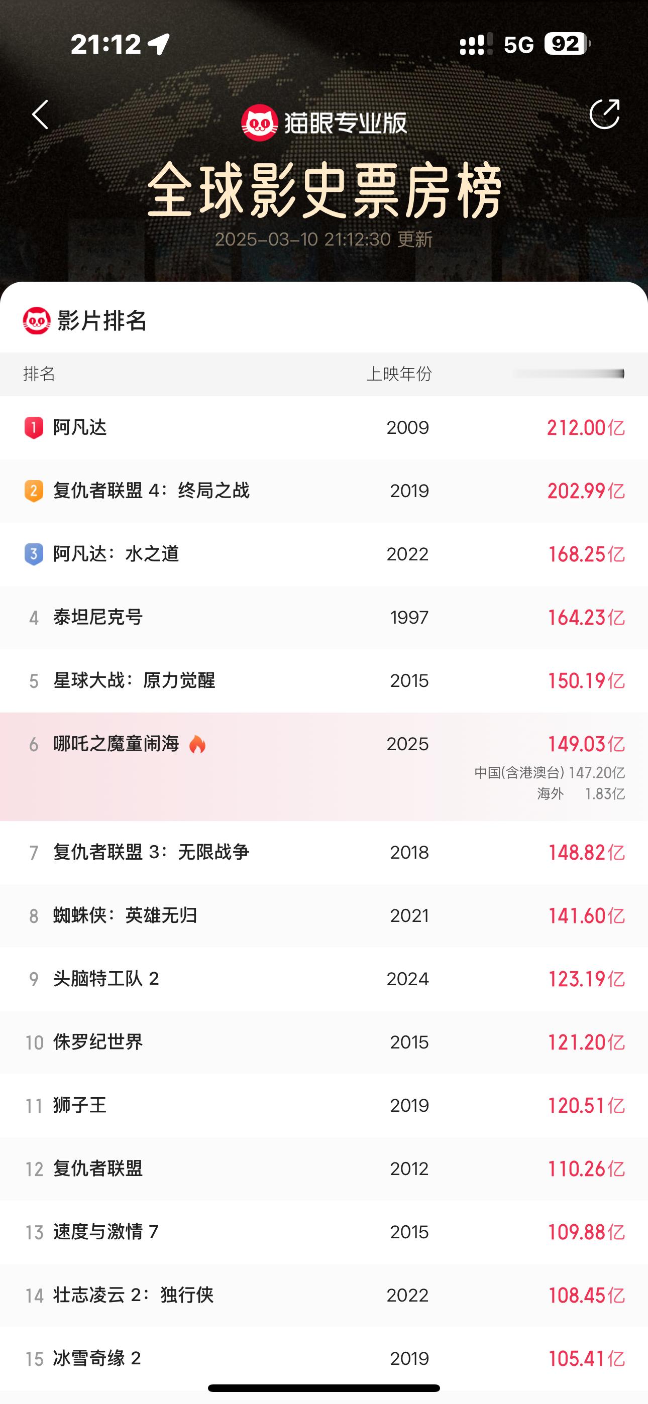 哪吒2票房站上149亿 小哪吒149亿了，下一部就是第五名的星球大战了[酷]  