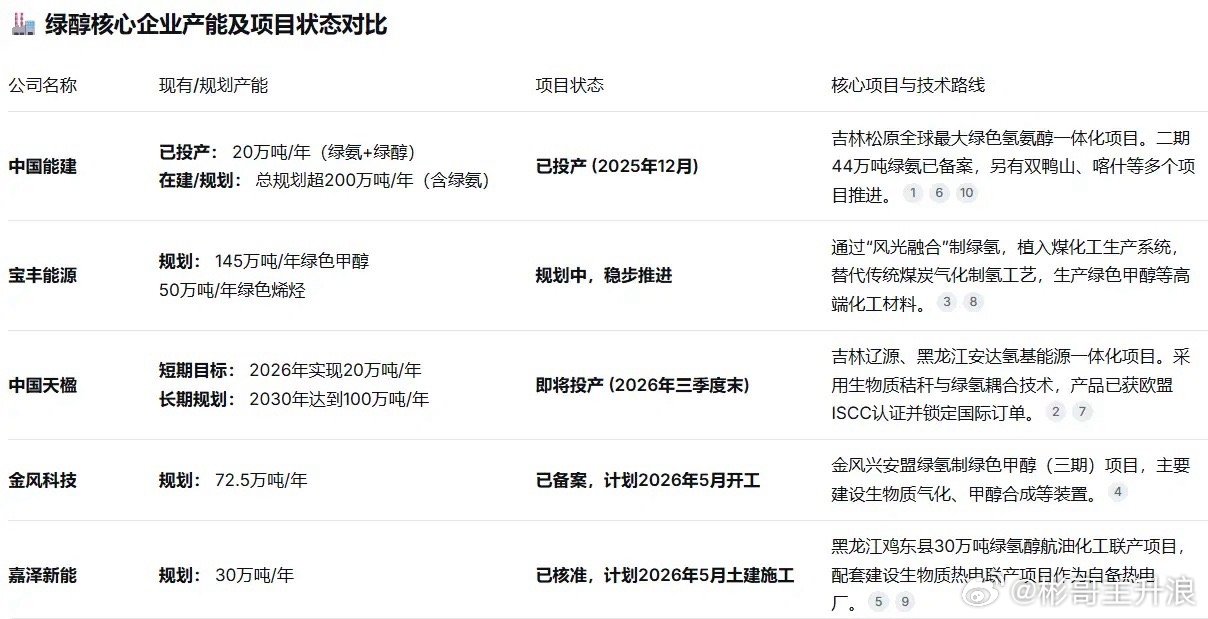 算电协同·绿电与绿色燃料核心逻辑算电协同加速推进，当前具备充足绿电供应、参与市场