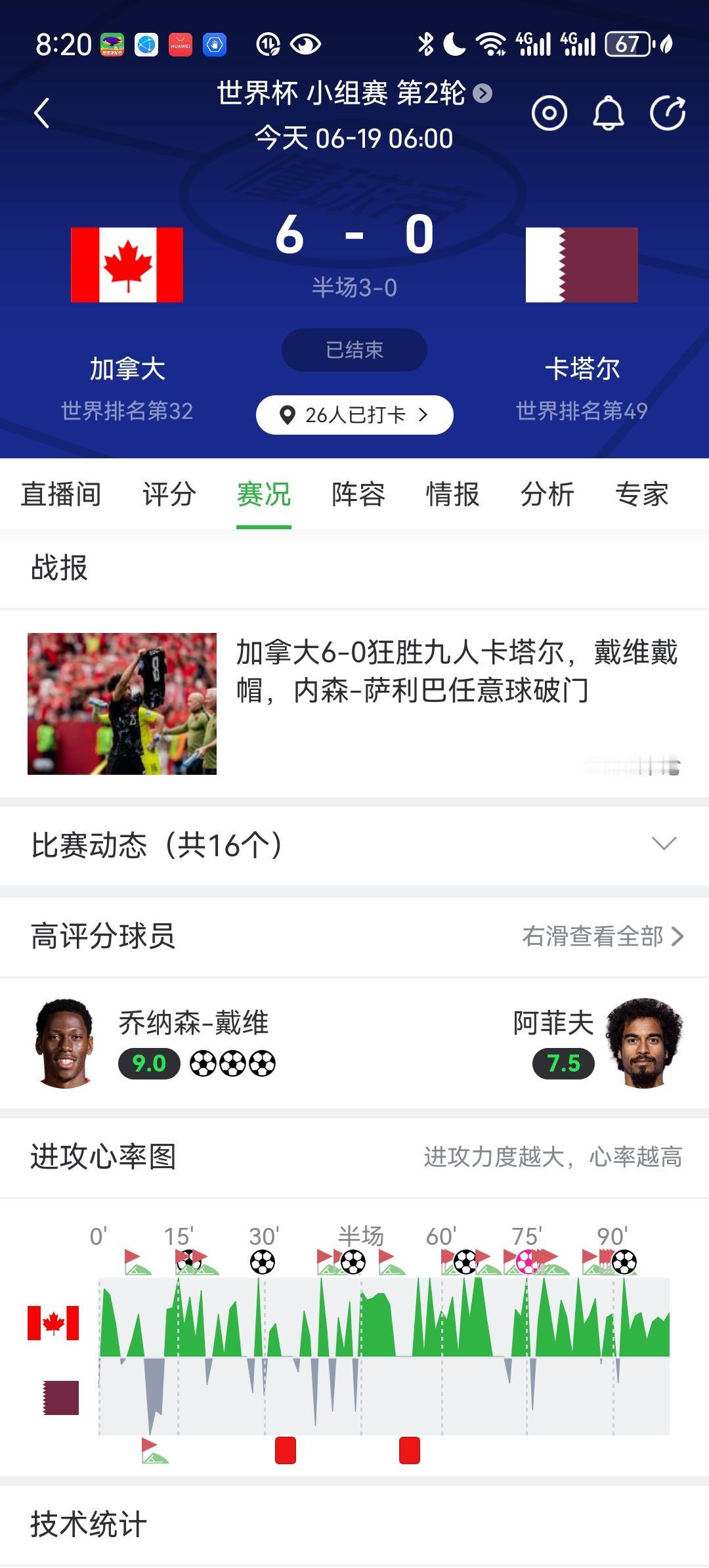 世界杯我来评这东道主是一个比一个猛啊！加拿大竟然6比0血洗卡塔尔！这卡塔尔确实是