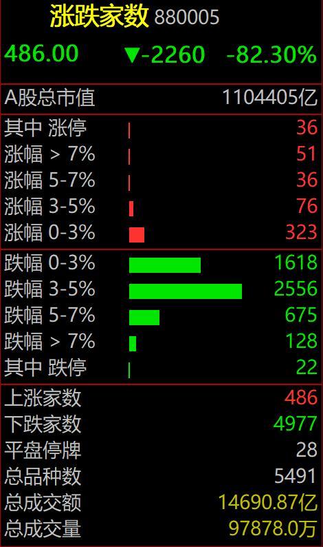 一天之内全球市场冰火两重天？
早盘亚太股市大跌，A 股、港股一片恐慌，结果美股开