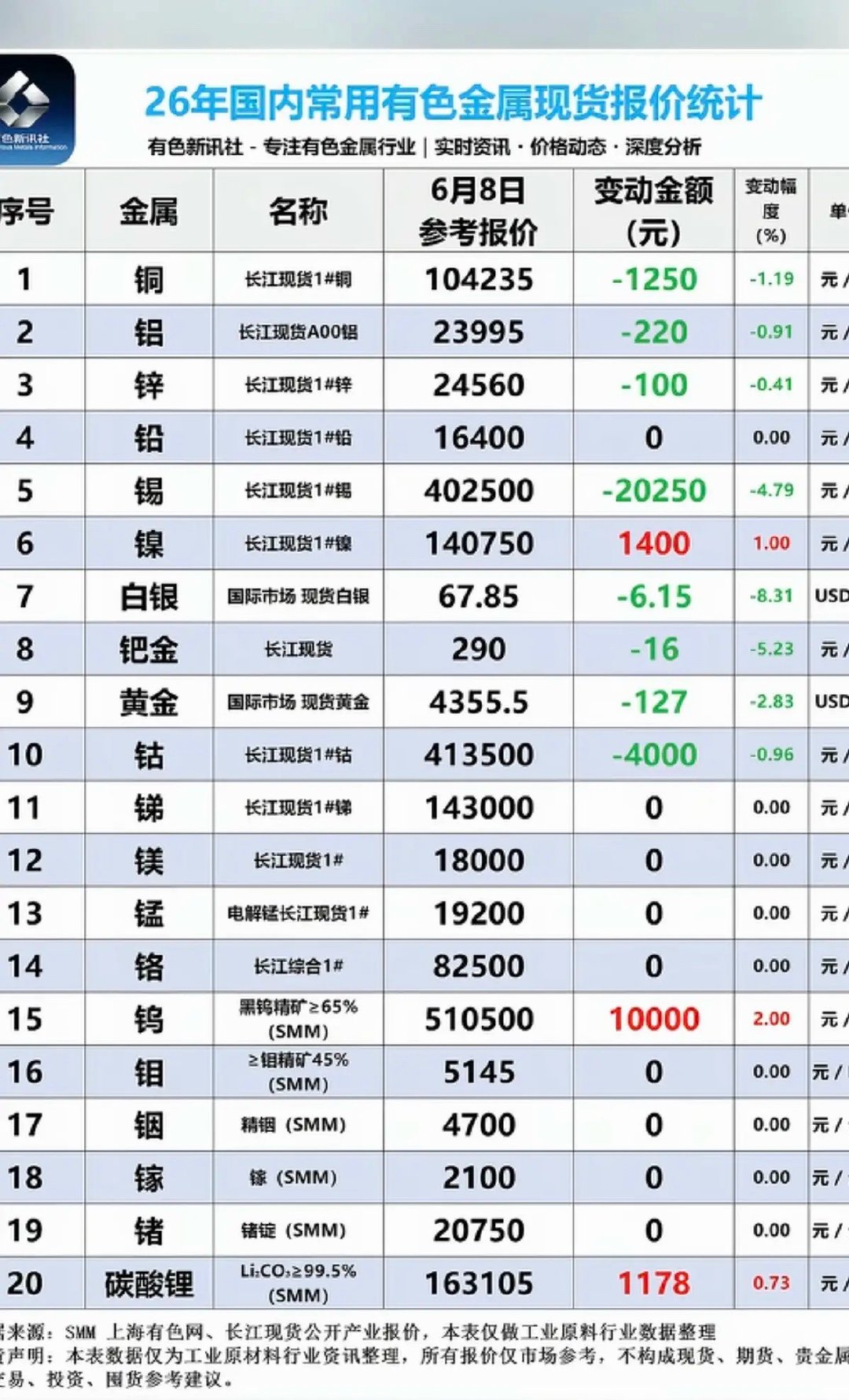 6.8周一  最新：有色金属+现货价格！碳酸锂矿：现货价格微涨，涨1100元/吨
