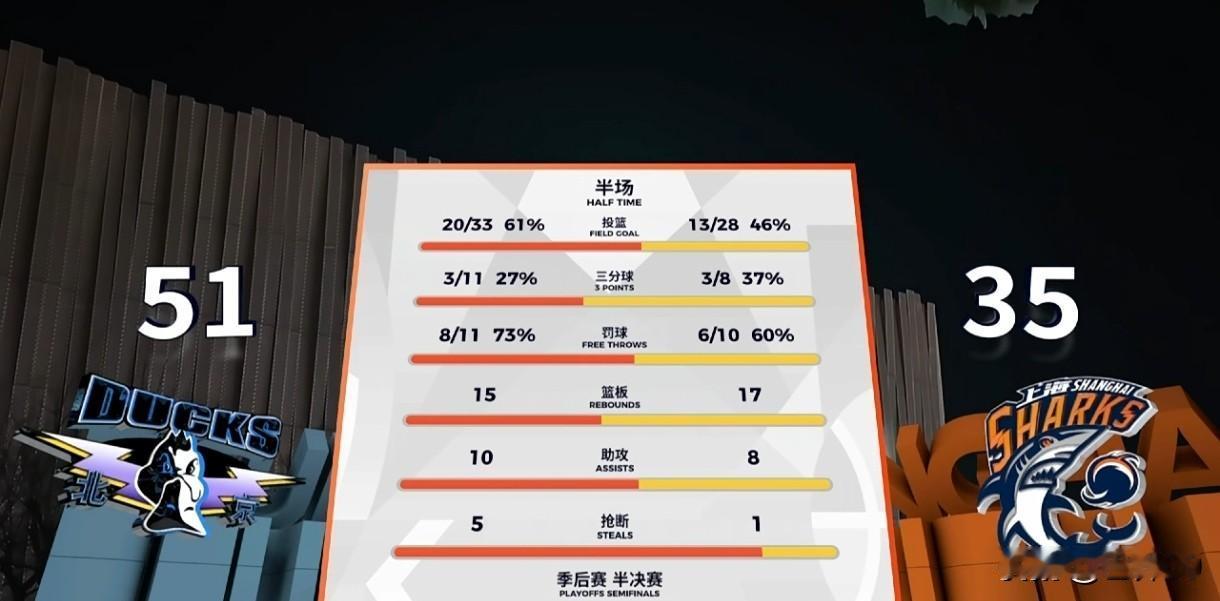 半场战报：北京北汽51-35上海久事，攻防压制建立16分优势
 
CBA半决赛G