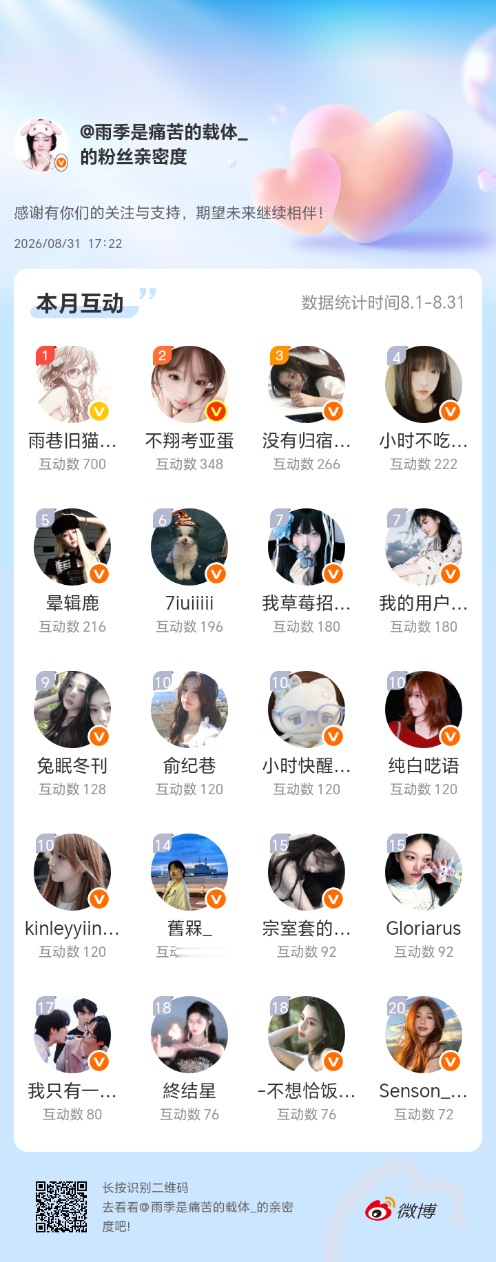 感谢有你们的陪伴与支持，期望未来继续相伴～网页链接微博亲密度粉丝亲密度