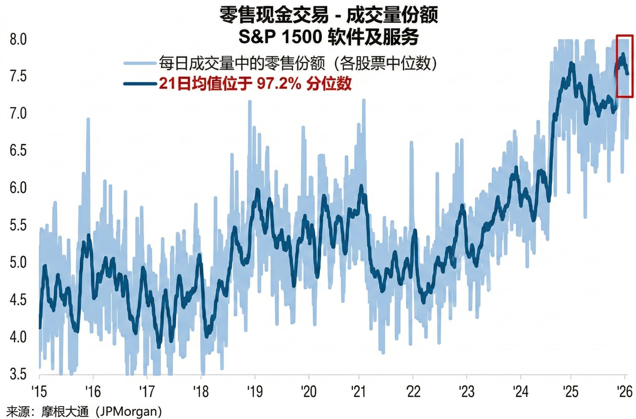 摩根大通的零售额数据显示，在标普1500的软件服务板块里，散户交易量已经占到8%
