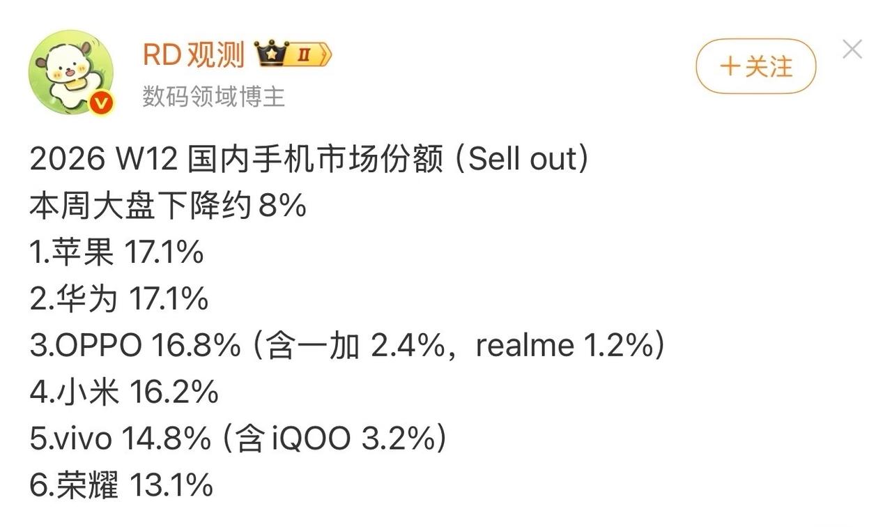 手机涨价后，本周国内销量下降约8%

目前苹果第一，华为第二，OPPO第三。随着