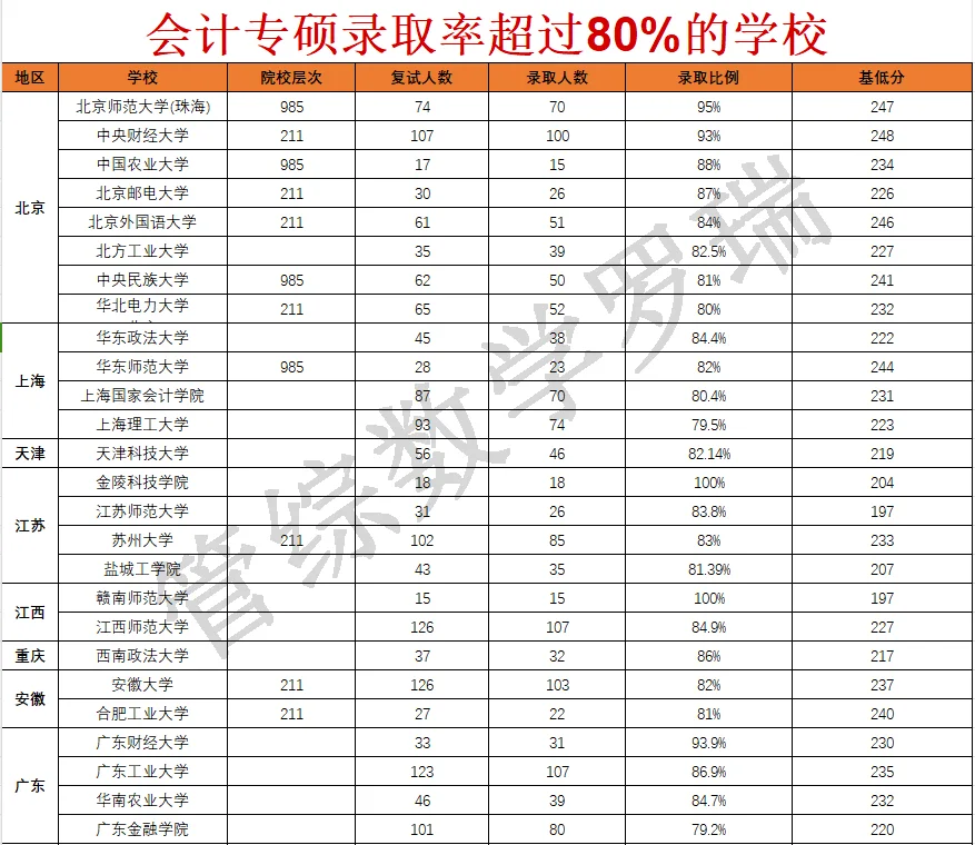 会计那些录取率超过80%的院校