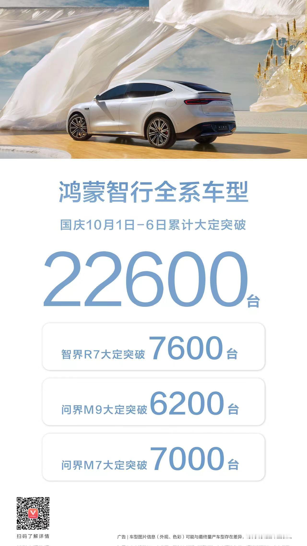 【鸿蒙智行国庆1-6日大定情况】第五天大定突破4,000台，1-6日总共大定突破