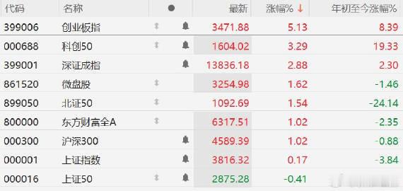 【创业板指暴涨超5%，科创50张超3%】8月4日，A股主要指数午后进一步拉升，其