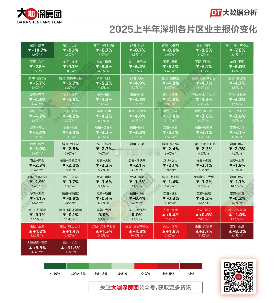 数据显示，上半年深圳86个片区中，二手房挂盘均价下跌的高达72个，上涨的片区只有