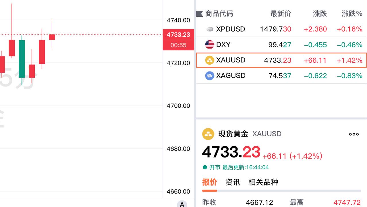 现货黄金强势运行，
报价为4733.23美元，
较上一日上涨66.11美元，
涨