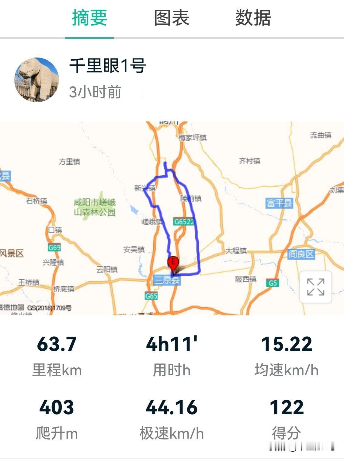 单人独骑，半天时间，六十公里，两个大坡。
上坡流了多少汗，下坡就吹多少风。
这一