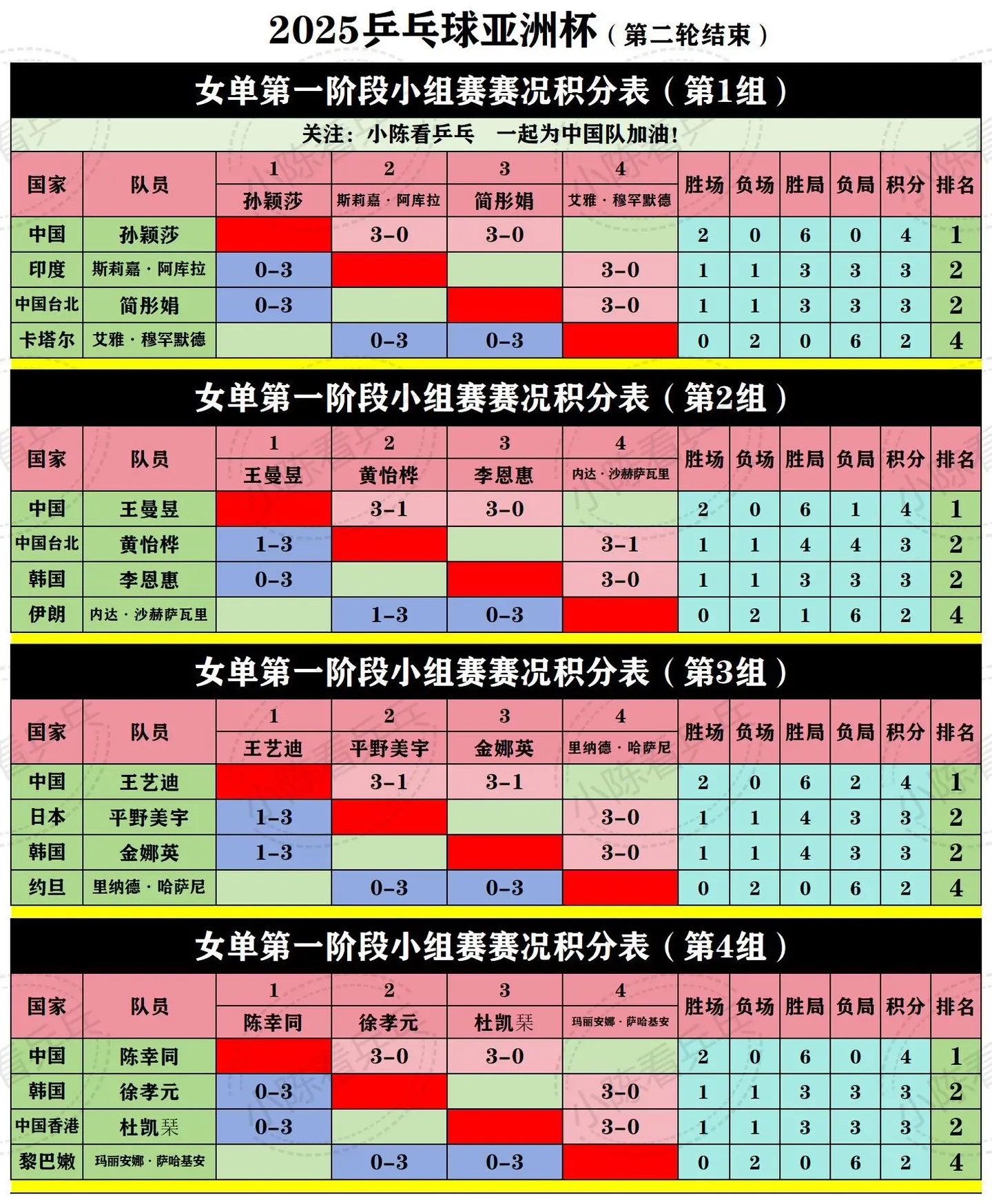 2025乒乓球亚洲杯第2轮结束目前积分表。2025乒乓球亚洲杯第1阶段...