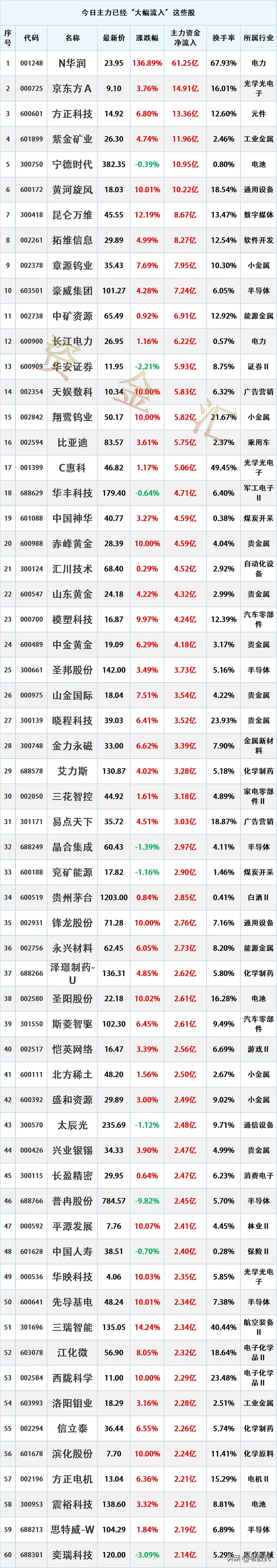 主力尾盘抢筹，7.2主力资金最大买入个股名单

时间2026年7月2日15:21