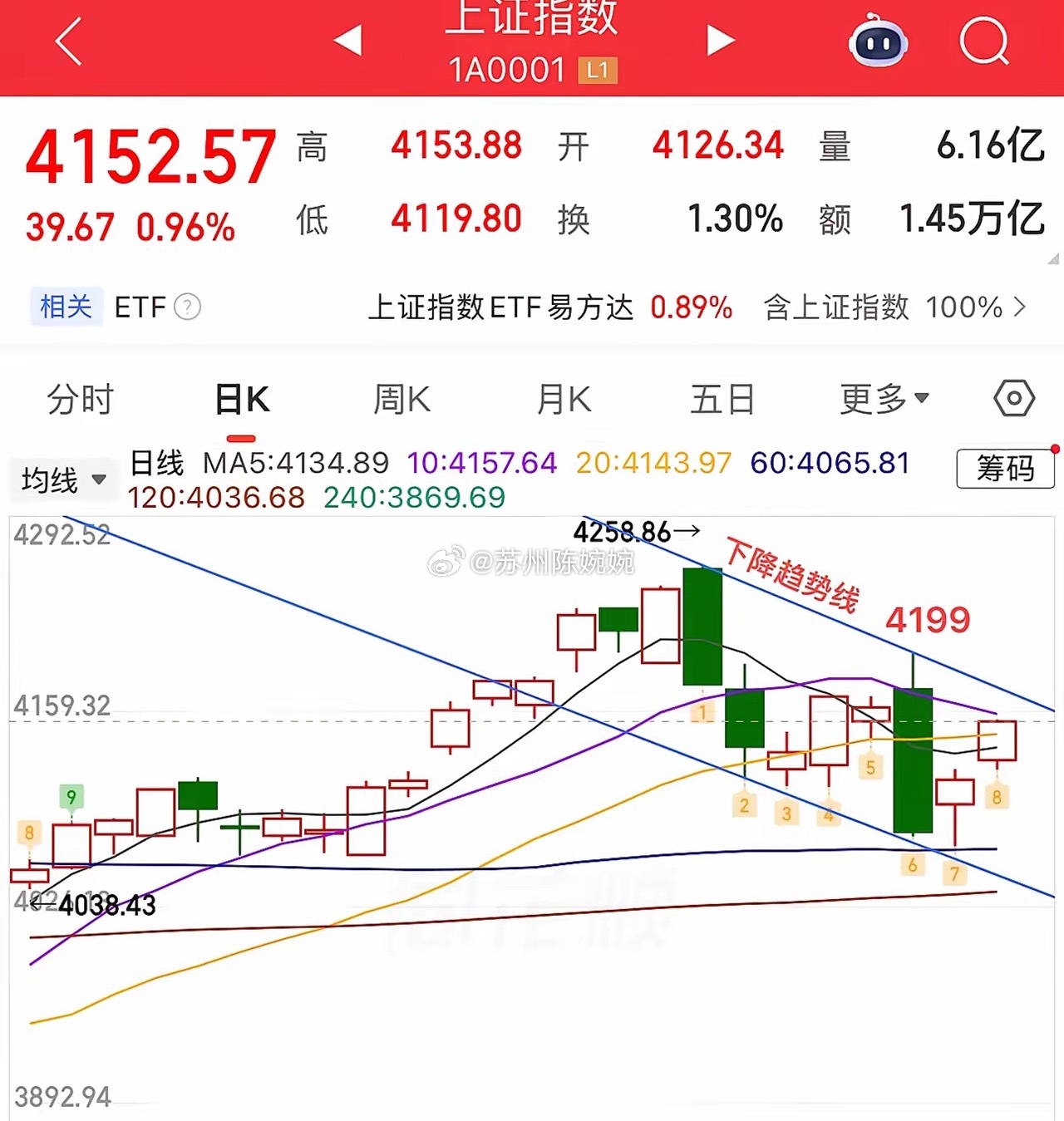 2026.5.25周一收评：华为半导体突破！科技还能“牛”多久？周一大盘延续反弹