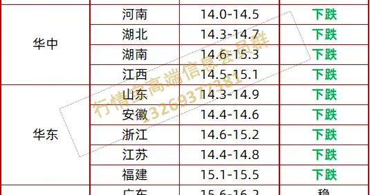 猪价由涨转跌，潜藏供给压力！附明日3.14全国猪价