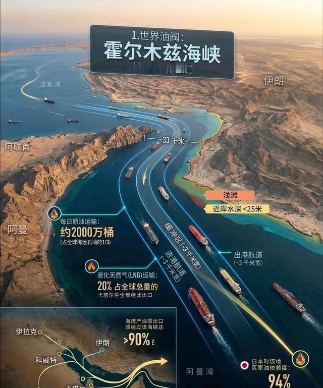 为什么伊朗很容易卡住霍尔木兹海峡？
海峡最窄处只有33公里左右，连接波斯湾和阿曼