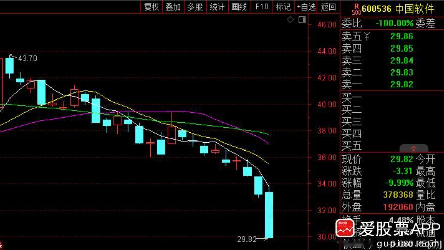 中国软件出利空了，公司收到财政部《行政处罚决定书》，因在政府采购活动中与其他供应