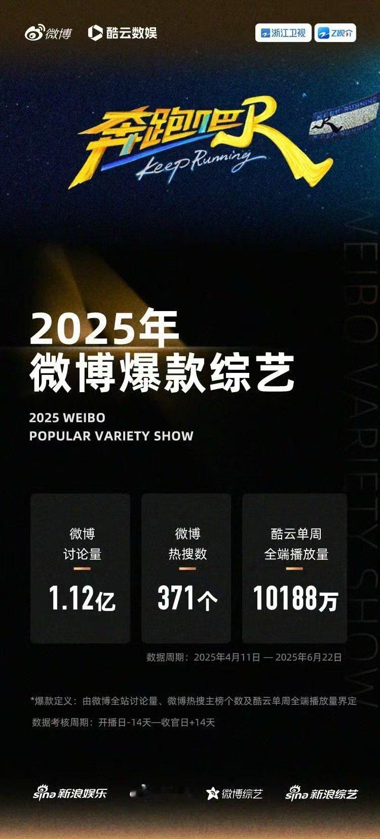 奔跑吧13微博爆款综艺奔跑吧奔跑吧的实力已经摆在这里了，共创花式宣发、直播趣味互