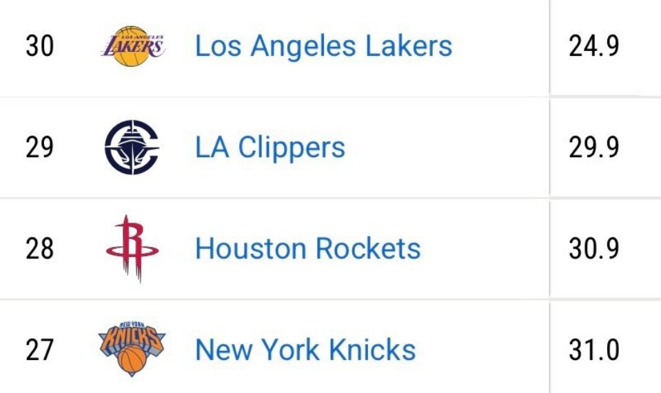 湖人替补得分联盟排名第30！！！ 
