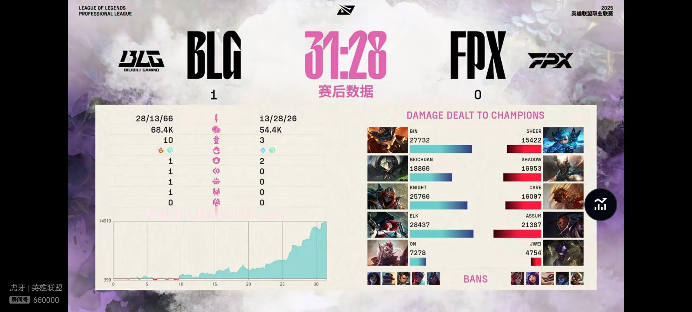 【2025lpl   BLG 1-0 FPX】本场比赛赛后数据如下，本场比赛MV